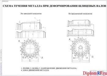 Схема течения металла при деформировании шлицевых валов (формат А0)