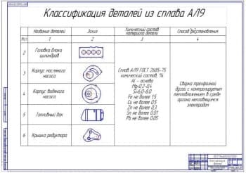 Классификация деталей из сплава АЛ9 (ф.А1)