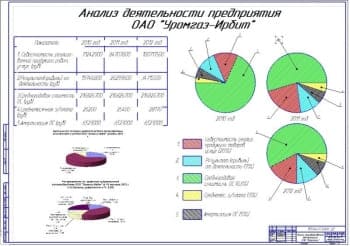 Анализ производственной деятельности ОАО «Уромгаз-Ирбит» (формат А1)