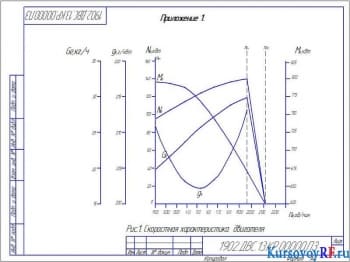 Приложение 1 – скоростная характеристика двигателя (формат А1)