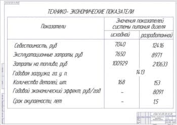 Чертеж Технико- экономические показатели внедрения проекта (А1)