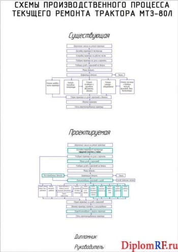 Схема производственного процесса текущего ремонта трактора (формат А )