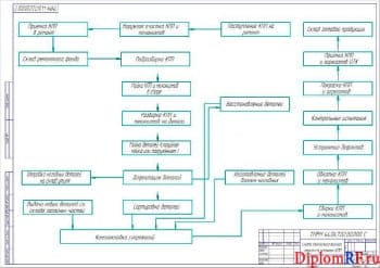 Схема технологическая процесса ремонта КПП (формат А2)