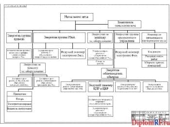 Схема организационная структура электротехнического цеха (формат А1)