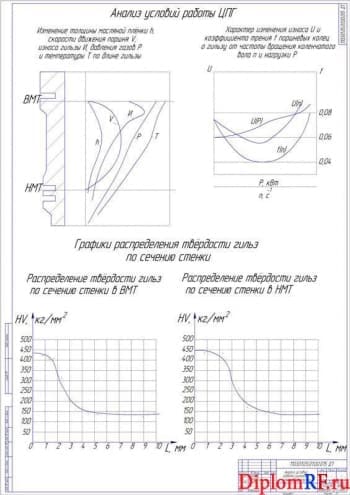 Анализ условий работы цилиндропоршневой группы (формат А1)