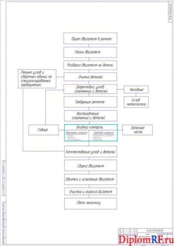 Схема технологического процесса ремонта двигателей (формат А1)
