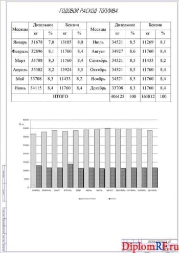 Чертеж показателей расхода топлива (формат А1)