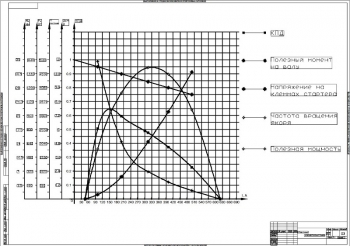 2.	Диаграмма рабочих характеристик, А1