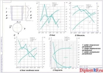 Графики анализа износа цилиндров ДВС (формат А1)