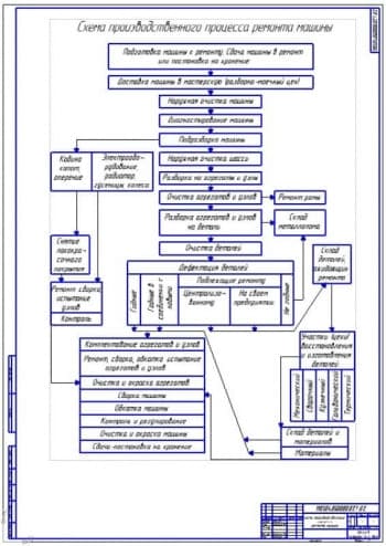 Схема производственного процесса ремонта машины (ф.А1)