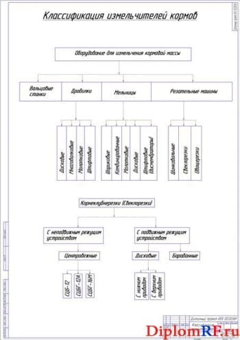Классификация измельчителей кормов (формат А1)