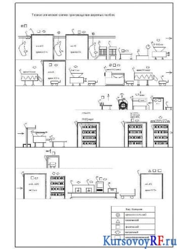 Чертеж технологическая схема производства копченых колбас 