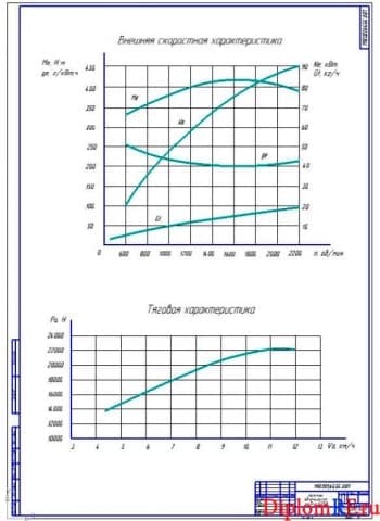 Чертеж графиков внешней скоростной и тяговой характеристики (формат А1)