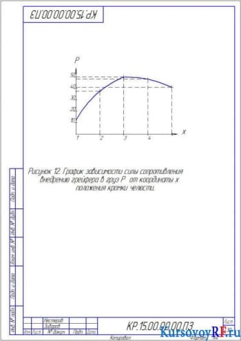 График зависимости силы сопротивления внедрению грейфера в груз P от координаты х положения кромки челюсти