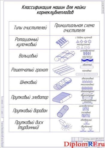 Классификация машин для мойки корнеклубнеплодов (формат А1)