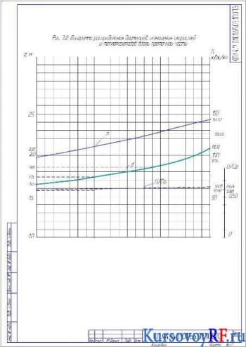 Диаграмма распределения диаметров, отношения скоростей и теплоперепадов вдоль проточной части