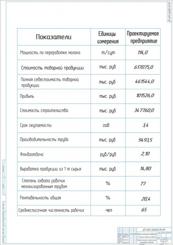 4.	Таблица технико-экономических показателей проекта, А1