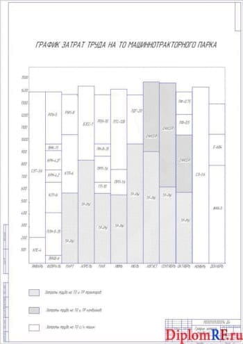 График затрат труда на ТО (формат А1)