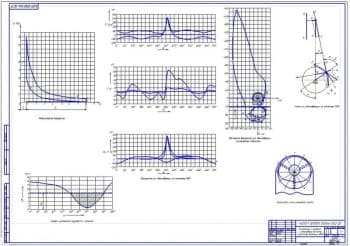 Диаграммы и графики к тепловому расчету и расчету динамики КШМ (формат А1)