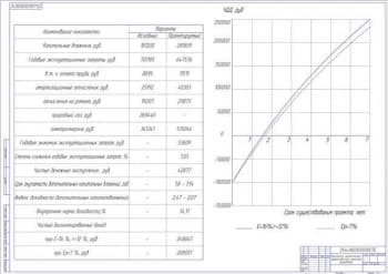 Чертеж показатели экономической эффективности проектной разработки (формат А1)
