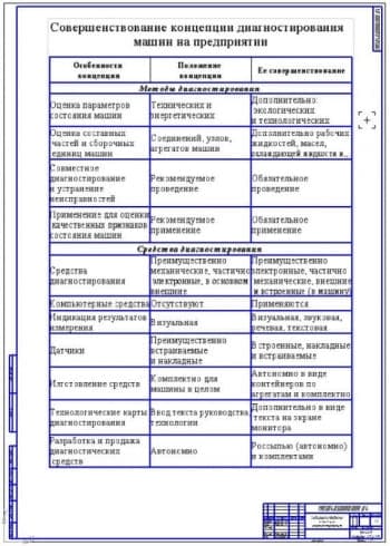 Схема усовершенствованной концепции диагностирования (ф.А1)