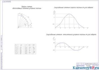 Чертеж профиля направляющей статора и графики изменения скоростей и ускорений (формат А1)