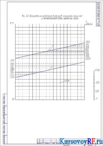 Чертеж диаграммы распределения диаметров, отношения скоростей и теплоперепадов вдоль проточной части