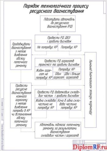 Схема технологического процесса ресурсного диагностирования (формат А1)