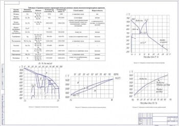 6.	Чертеж сравнительные характеристики различных видов высокотемпературных припоев, диаграмма состояния сплавов системы медь-цинк, диаграмма состояния сплавов системы медь-никель, диаграмма состояний сплавов системы серебро-палладий (формат А1)