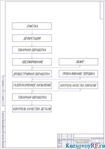 Схема технологического процесса восстановления тормозного барабана (формат А2)