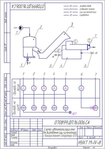 7.	Схема автоматизации линии для изготовления творога с использованием сепаратора Ося А1