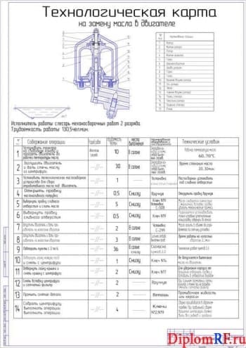 Чертеж карты технологической на замену масла в двигателе (формат А1)