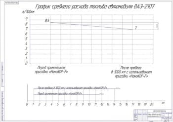 Чертёж графика среднего расхода топлива автомобиля ВА3-2107 (формат А1)