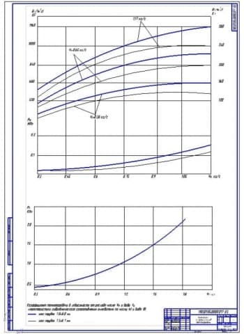 Графики коэффициентов теплопередачи (ф.А1)