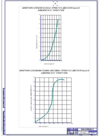 Номограммы для определения показателей испытания термостата (формат А1)