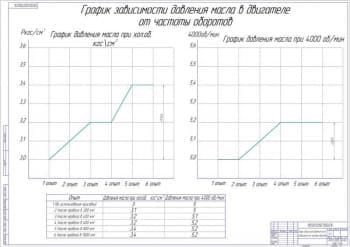 Чертёж графика зависимости давления масла в двигателе от частоты оборотов (формат А1)