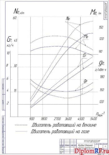 Чертёж графика кривых внешней скоростной характеристики (формат А2)