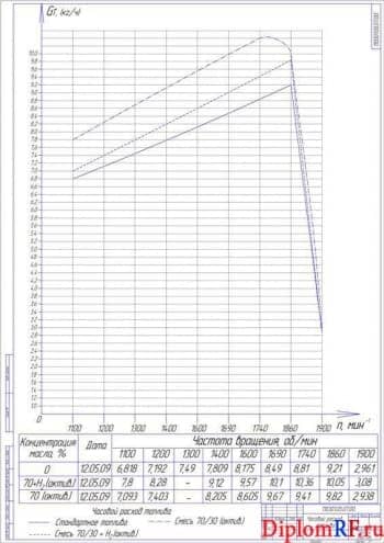 Схема часовой расход топлива (формат А1)