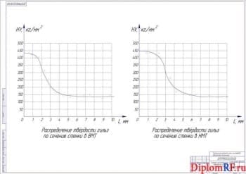 Чертеж графиков распределения твердых гильз по сечению стенки (формат А1)