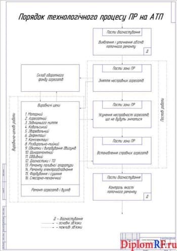 Схема этапов технологического процесса ПР на АТП (формат А1)