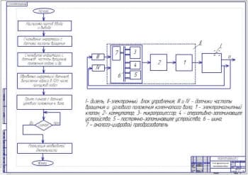 Функциональная схема электронного блока (ф.А1)