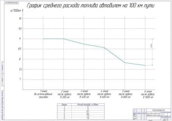 Чертёж графика среднего расхода топлива автомобилем на 100 км пути (формат А1)