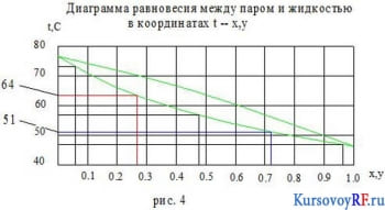Диаграмма равновесия между паром и жидкостью