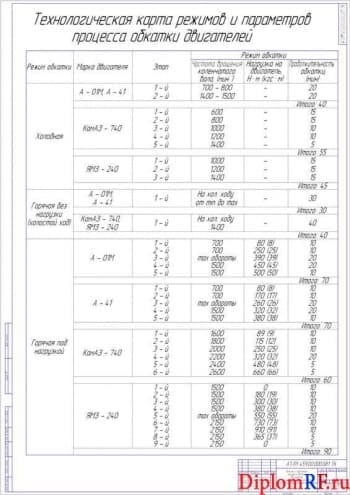 Карта режимы и параметры процесса обкатки двигателей  (формат А1)