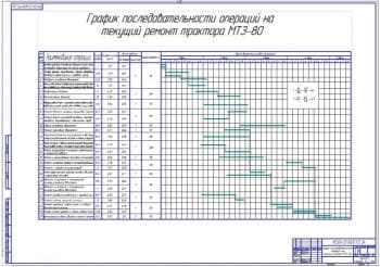 График последовательности операций на текущий ремонт МТЗ-80 (ф.А1)