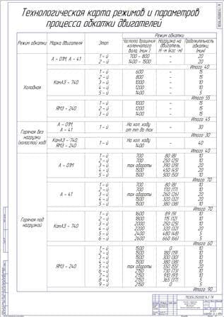 Технологическая карта режимов и параметров процесса обкатки двигателя (формат А1)
