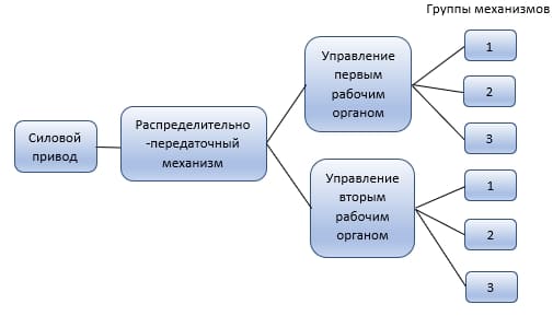 Структура курсовых проектов